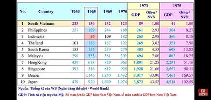 Thống kê của Ngân hàng thế giới về GDP đầu người của Việt Nam Cộng hòa và một số nước giai đoạn 1960 - 1975