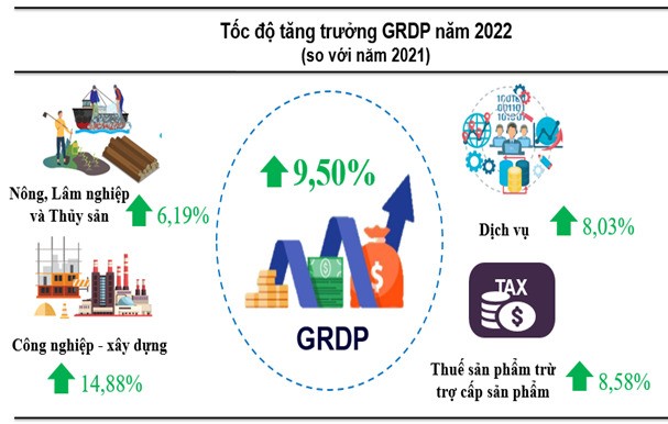 Năm 2022, GRDP (theo giá so sánh 2010) ước đạt 17.626,81 tỷ đồng, tăng 9,50% so với năm trước.